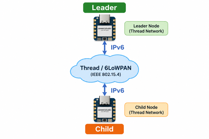 6LoWPAN Communication Flow