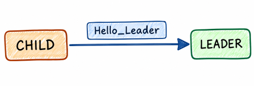 Child-to-Leader Communication