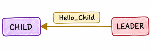Leader-to-Child Communication