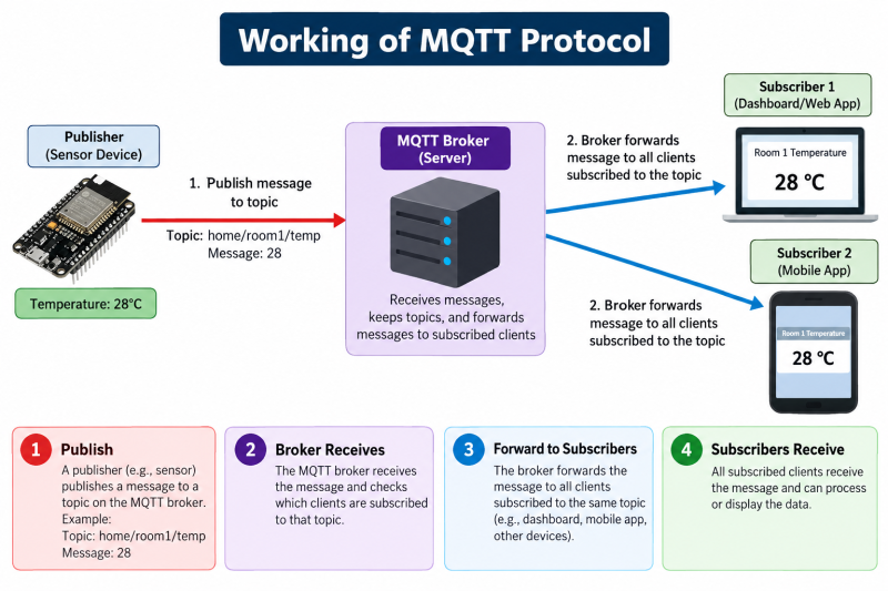 Working of MQTT Protocol